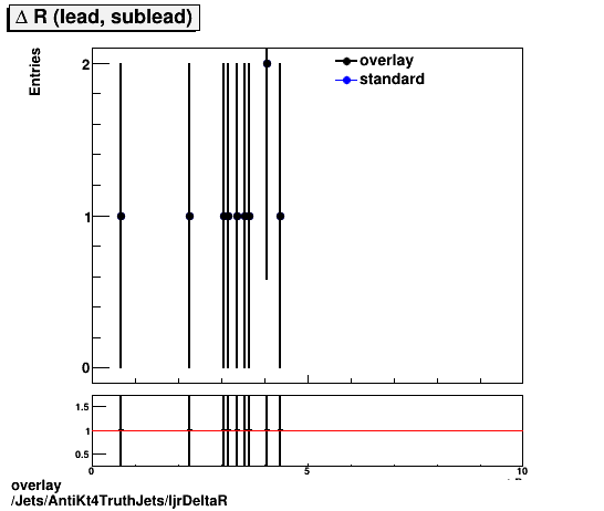 overlay Jets/AntiKt4TruthJets/ljrDeltaR.png