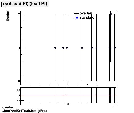 overlay Jets/AntiKt4TruthJets/ljrFrac.png