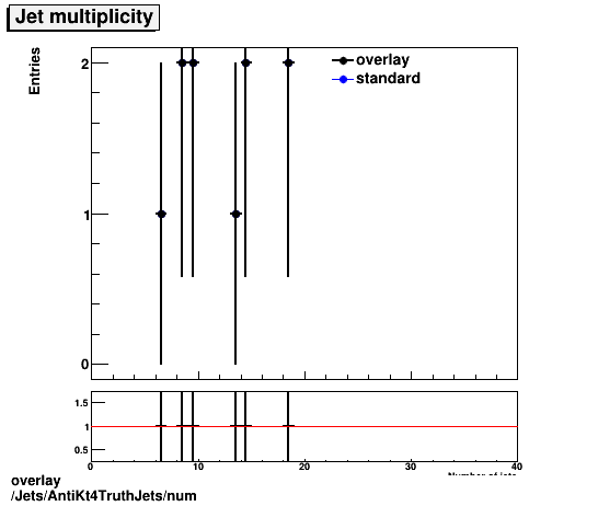 overlay Jets/AntiKt4TruthJets/num.png