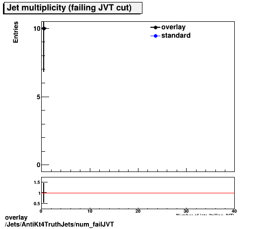 overlay Jets/AntiKt4TruthJets/num_failJVT.png