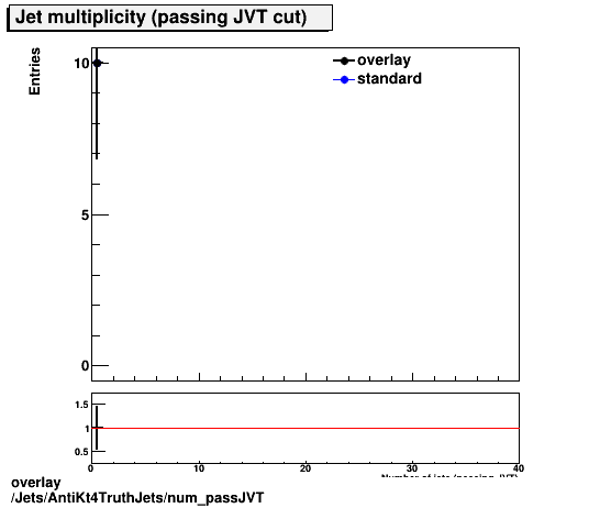 overlay Jets/AntiKt4TruthJets/num_passJVT.png