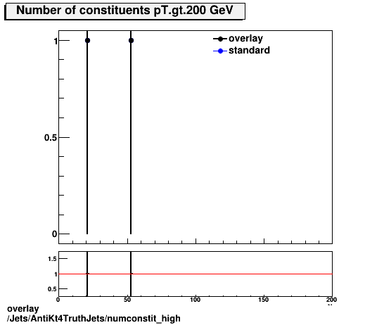 overlay Jets/AntiKt4TruthJets/numconstit_high.png