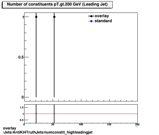 overlay Jets/AntiKt4TruthJets/numconstit_highleadingjet.png