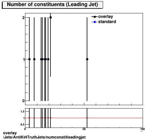 overlay Jets/AntiKt4TruthJets/numconstitleadingjet.png