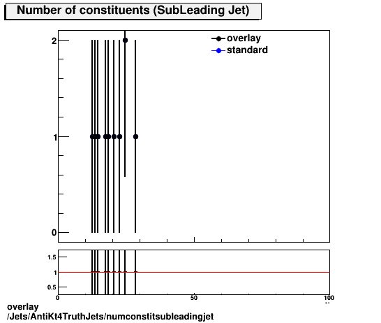 overlay Jets/AntiKt4TruthJets/numconstitsubleadingjet.png