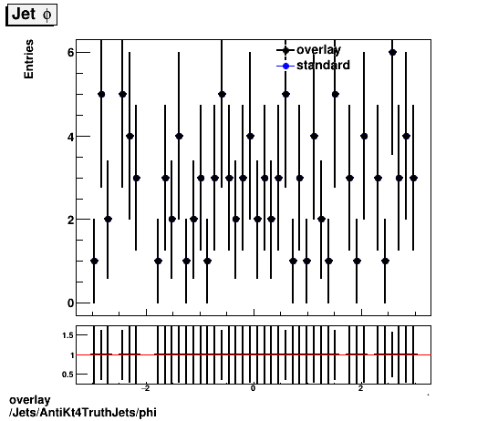 overlay Jets/AntiKt4TruthJets/phi.png