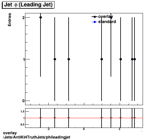 standard|NEntries: Jets/AntiKt4TruthJets/phileadingjet.png