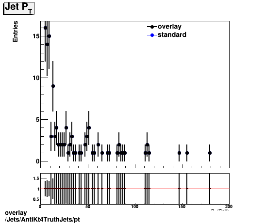 overlay Jets/AntiKt4TruthJets/pt.png