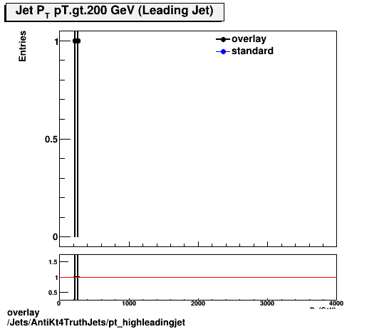 overlay Jets/AntiKt4TruthJets/pt_highleadingjet.png