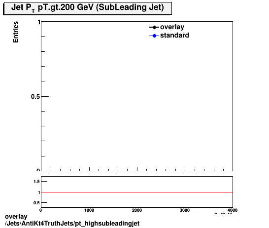 overlay Jets/AntiKt4TruthJets/pt_highsubleadingjet.png