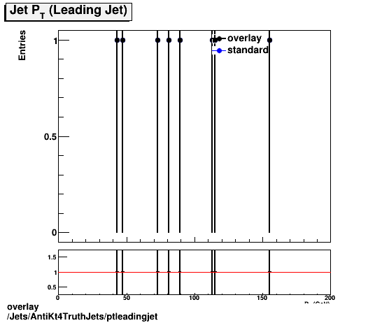 overlay Jets/AntiKt4TruthJets/ptleadingjet.png