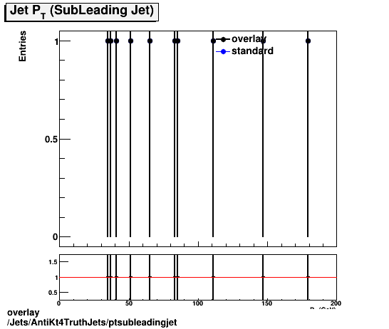 overlay Jets/AntiKt4TruthJets/ptsubleadingjet.png