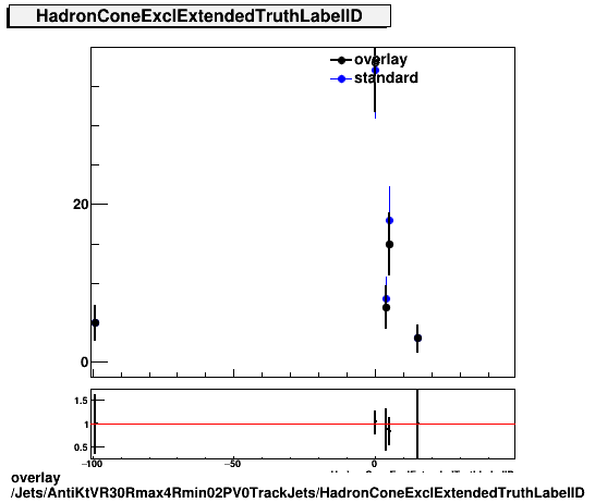 overlay Jets/AntiKtVR30Rmax4Rmin02PV0TrackJets/HadronConeExclExtendedTruthLabelID.png