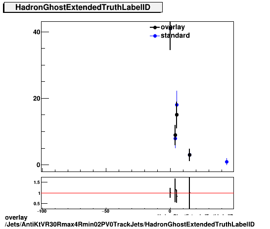 overlay Jets/AntiKtVR30Rmax4Rmin02PV0TrackJets/HadronGhostExtendedTruthLabelID.png