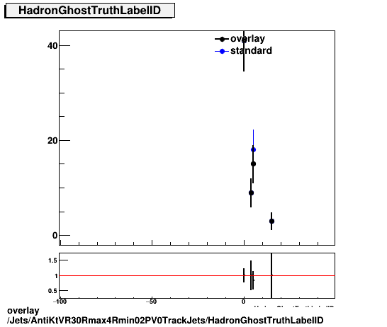 overlay Jets/AntiKtVR30Rmax4Rmin02PV0TrackJets/HadronGhostTruthLabelID.png