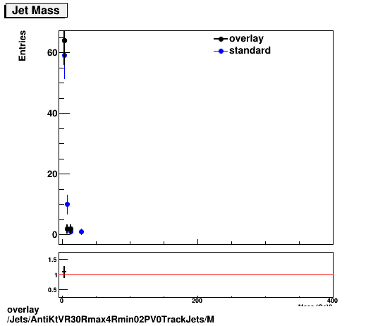 standard|NEntries: Jets/AntiKtVR30Rmax4Rmin02PV0TrackJets/M.png