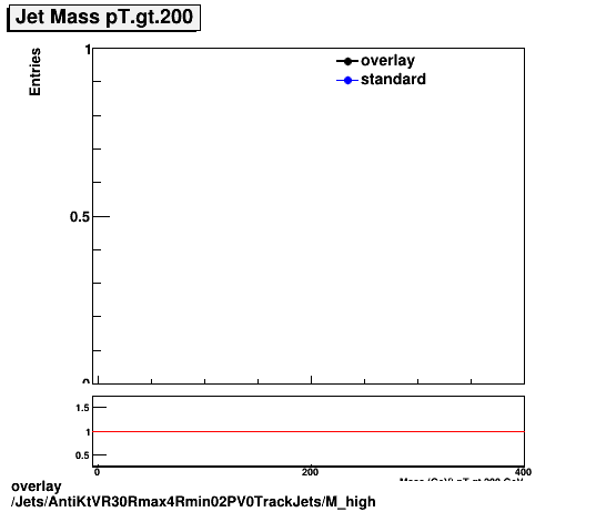 overlay Jets/AntiKtVR30Rmax4Rmin02PV0TrackJets/M_high.png