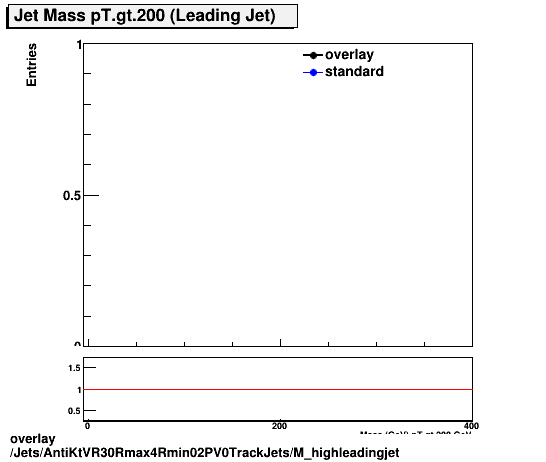 overlay Jets/AntiKtVR30Rmax4Rmin02PV0TrackJets/M_highleadingjet.png