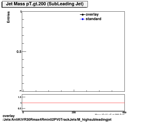 overlay Jets/AntiKtVR30Rmax4Rmin02PV0TrackJets/M_highsubleadingjet.png