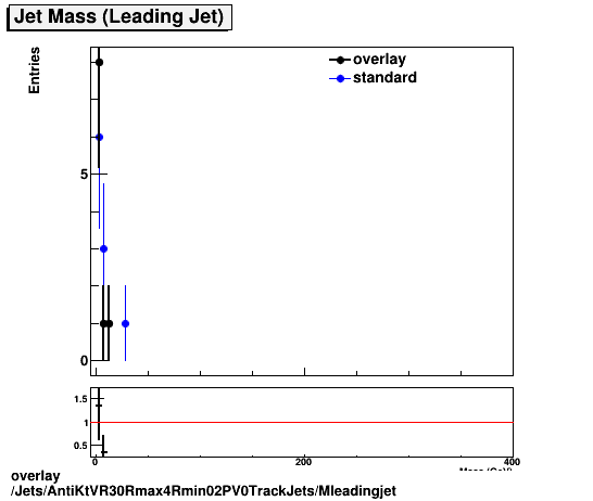 standard|NEntries: Jets/AntiKtVR30Rmax4Rmin02PV0TrackJets/Mleadingjet.png