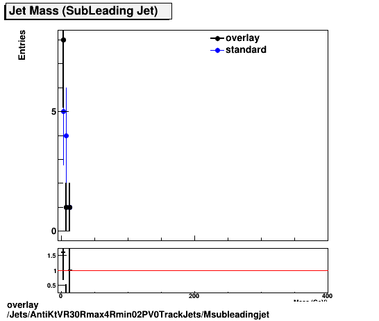 overlay Jets/AntiKtVR30Rmax4Rmin02PV0TrackJets/Msubleadingjet.png