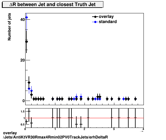 overlay Jets/AntiKtVR30Rmax4Rmin02PV0TrackJets/erhDeltaR.png