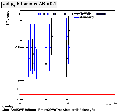 overlay Jets/AntiKtVR30Rmax4Rmin02PV0TrackJets/erhEfficiencyR1.png