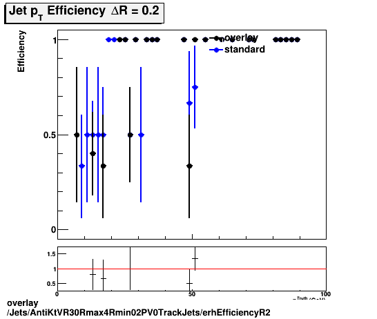 overlay Jets/AntiKtVR30Rmax4Rmin02PV0TrackJets/erhEfficiencyR2.png