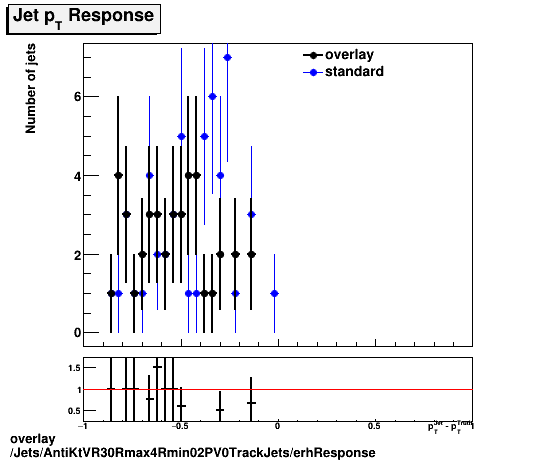 standard|NEntries: Jets/AntiKtVR30Rmax4Rmin02PV0TrackJets/erhResponse.png