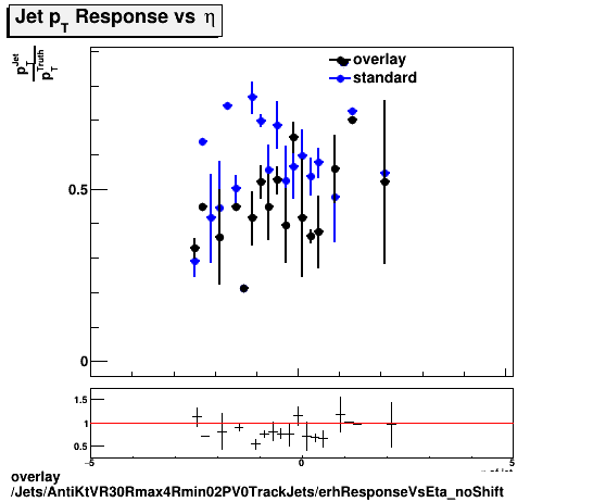 standard|NEntries: Jets/AntiKtVR30Rmax4Rmin02PV0TrackJets/erhResponseVsEta_noShift.png