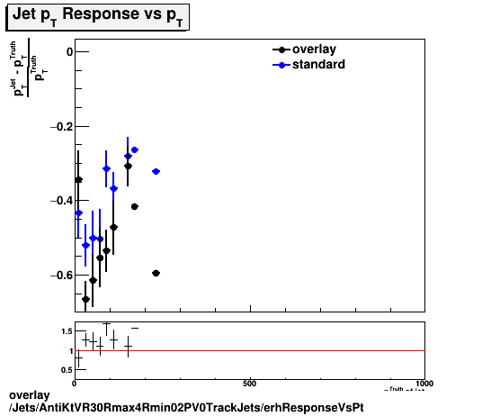 overlay Jets/AntiKtVR30Rmax4Rmin02PV0TrackJets/erhResponseVsPt.png