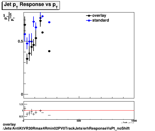 overlay Jets/AntiKtVR30Rmax4Rmin02PV0TrackJets/erhResponseVsPt_noShift.png