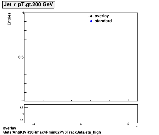 standard|NEntries: Jets/AntiKtVR30Rmax4Rmin02PV0TrackJets/eta_high.png