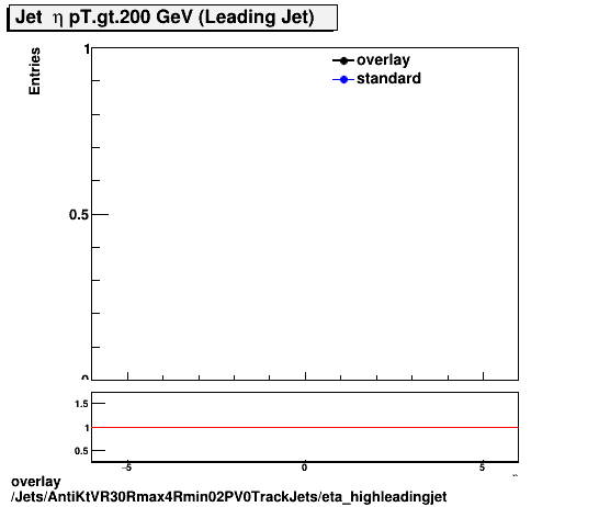 overlay Jets/AntiKtVR30Rmax4Rmin02PV0TrackJets/eta_highleadingjet.png