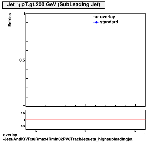 standard|NEntries: Jets/AntiKtVR30Rmax4Rmin02PV0TrackJets/eta_highsubleadingjet.png