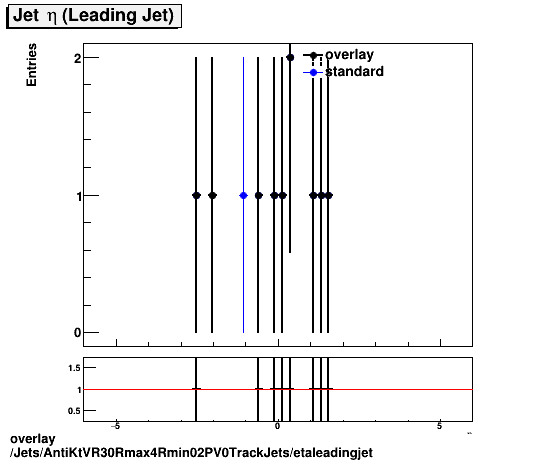 overlay Jets/AntiKtVR30Rmax4Rmin02PV0TrackJets/etaleadingjet.png