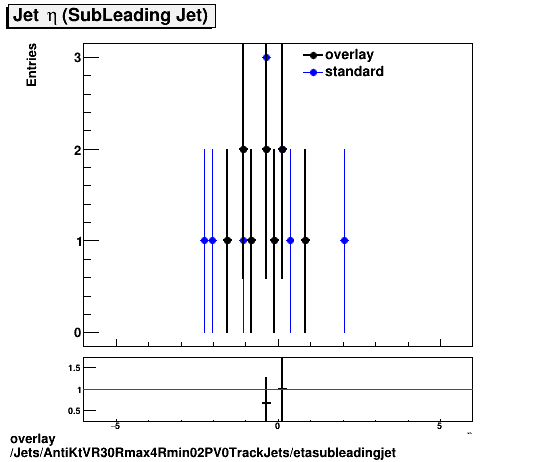 overlay Jets/AntiKtVR30Rmax4Rmin02PV0TrackJets/etasubleadingjet.png