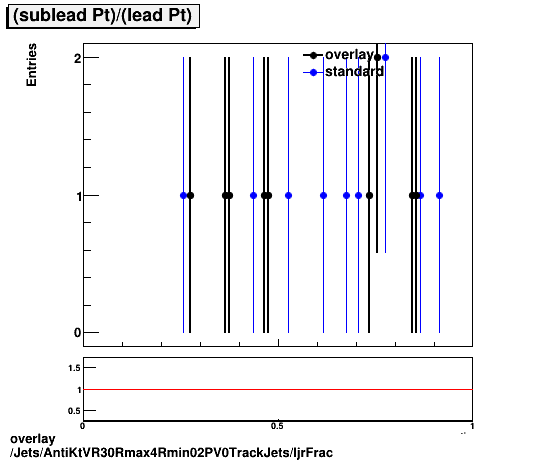 overlay Jets/AntiKtVR30Rmax4Rmin02PV0TrackJets/ljrFrac.png