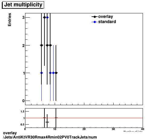 standard|NEntries: Jets/AntiKtVR30Rmax4Rmin02PV0TrackJets/num.png