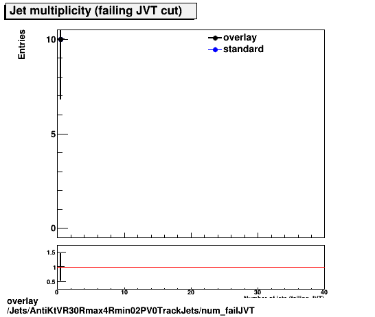 overlay Jets/AntiKtVR30Rmax4Rmin02PV0TrackJets/num_failJVT.png