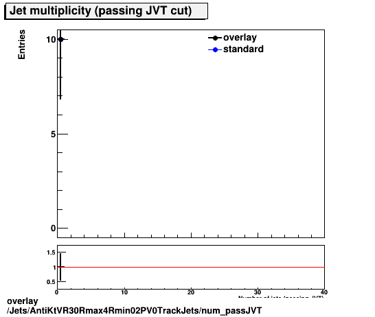 overlay Jets/AntiKtVR30Rmax4Rmin02PV0TrackJets/num_passJVT.png