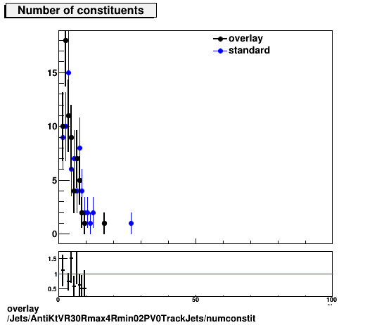 overlay Jets/AntiKtVR30Rmax4Rmin02PV0TrackJets/numconstit.png