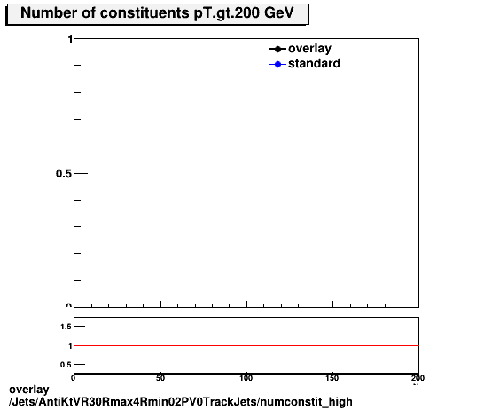 overlay Jets/AntiKtVR30Rmax4Rmin02PV0TrackJets/numconstit_high.png