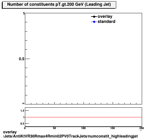 overlay Jets/AntiKtVR30Rmax4Rmin02PV0TrackJets/numconstit_highleadingjet.png