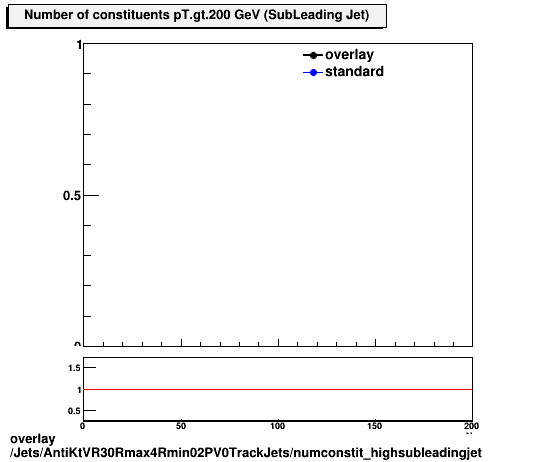 standard|NEntries: Jets/AntiKtVR30Rmax4Rmin02PV0TrackJets/numconstit_highsubleadingjet.png