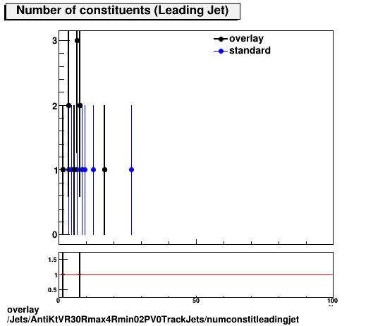 overlay Jets/AntiKtVR30Rmax4Rmin02PV0TrackJets/numconstitleadingjet.png