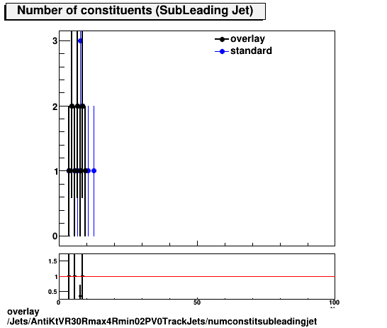 overlay Jets/AntiKtVR30Rmax4Rmin02PV0TrackJets/numconstitsubleadingjet.png