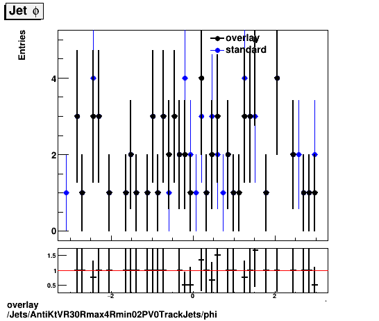 overlay Jets/AntiKtVR30Rmax4Rmin02PV0TrackJets/phi.png