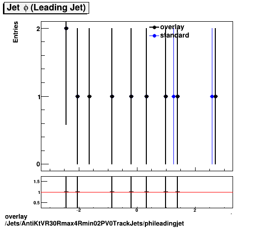 overlay Jets/AntiKtVR30Rmax4Rmin02PV0TrackJets/phileadingjet.png