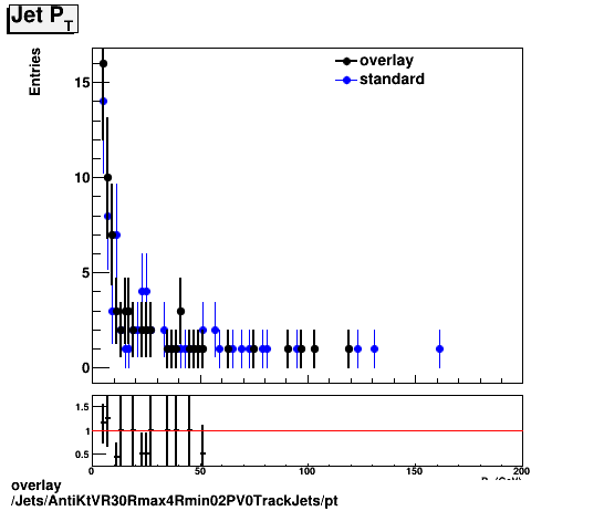 overlay Jets/AntiKtVR30Rmax4Rmin02PV0TrackJets/pt.png